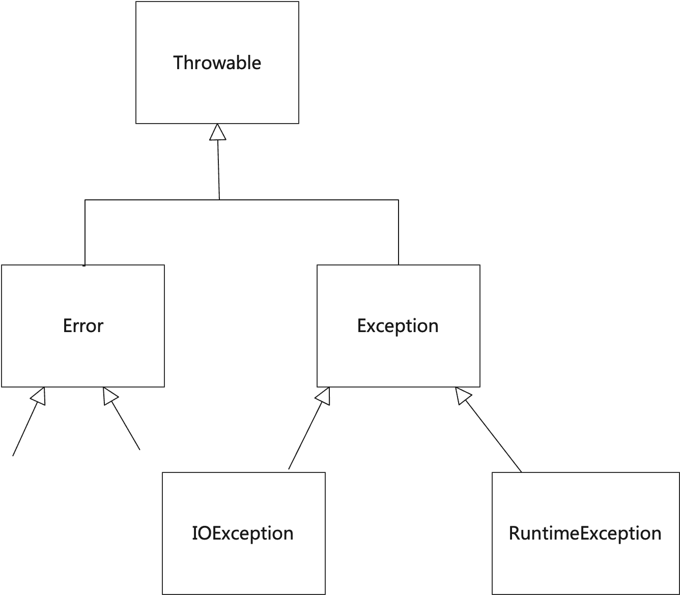 Java Exception Hierarchy