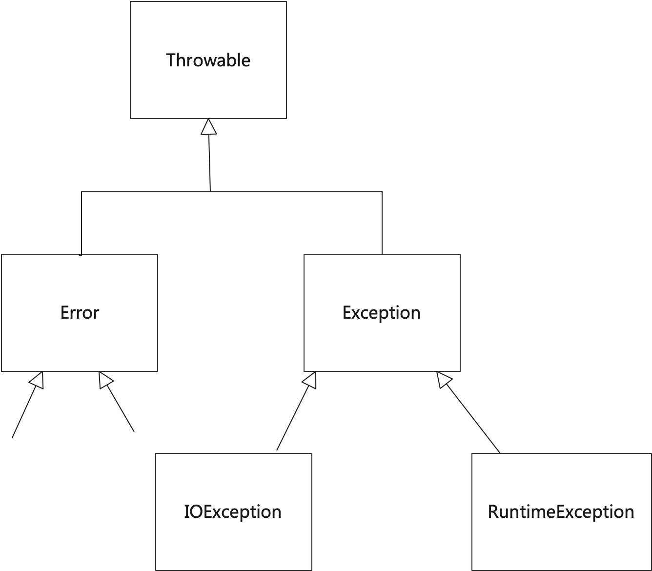 Java Exception Hierarchy